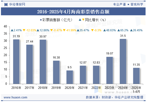 2016-2025年4月海南彩票销售总额