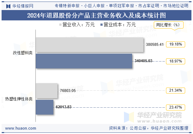 2024年道恩股份分产品主营业务收入及成本统计图