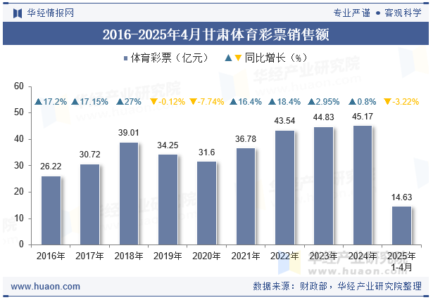 2016-2025年4月甘肃体育彩票销售额