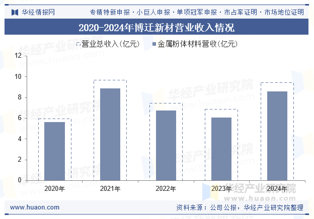 2020-2024年博迁新材营业收入情况