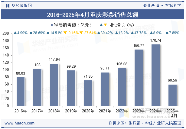2016-2025年4月重庆彩票销售总额