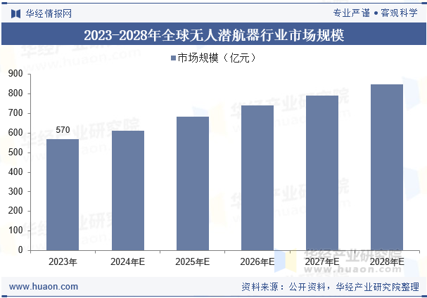 2023-2028年全球无人潜航器行业市场规模