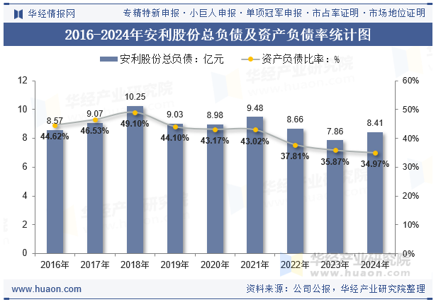 2016-2024年安利股份总负债及资产负债率统计图
