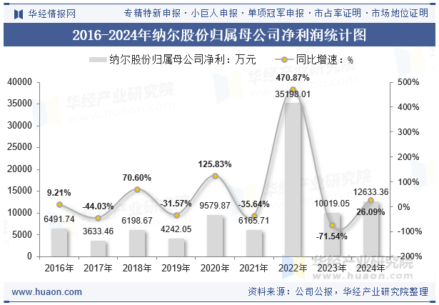 2016-2024年纳尔股份归属母公司净利润统计图