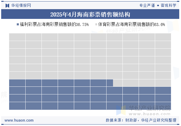 2025年4月海南彩票销售额结构