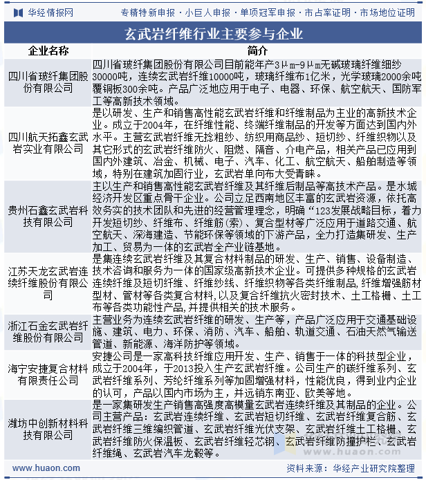 玄武岩纤维行业主要参与企业