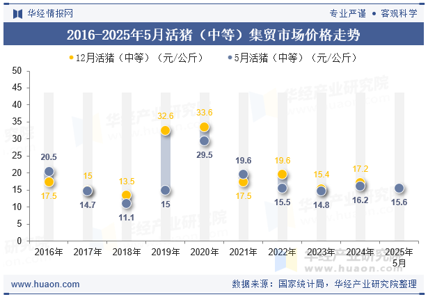 2016-2025年5月活猪（中等）集贸市场价格走势