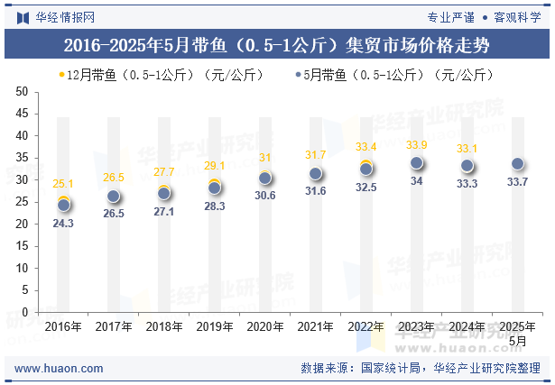 2016-2025年5月带鱼（0.5-1公斤）集贸市场价格走势