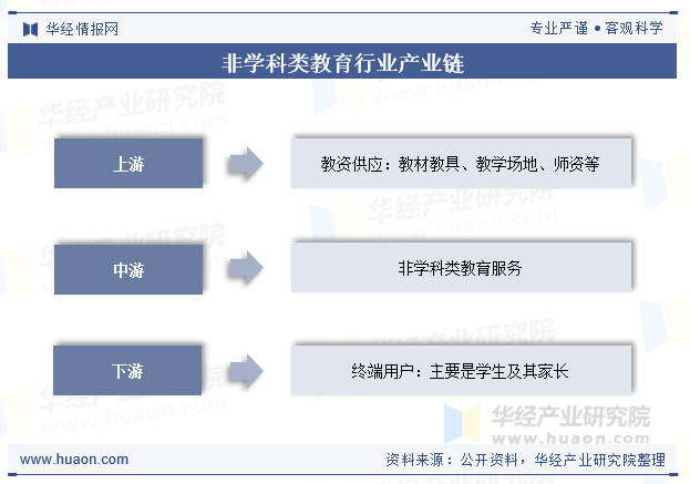 非学科类教育行业产业链