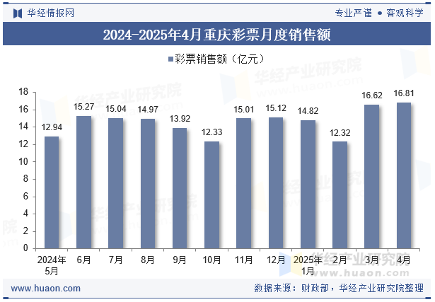 2024-2025年4月重庆彩票月度销售额