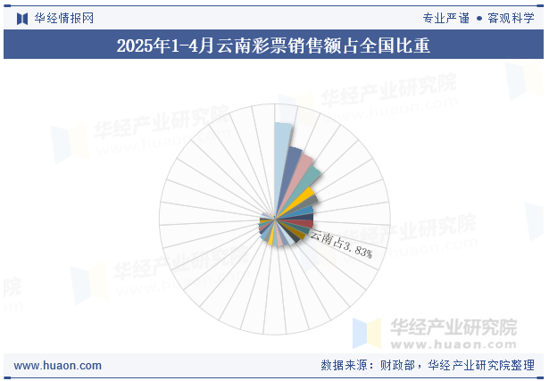 2025年1-4月云南彩票销售额占全国比重