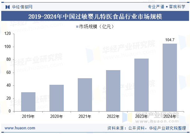 2019-2024年中国过敏婴儿特医食品行业市场规模