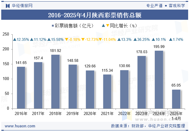 2016-2025年4月陕西彩票销售总额