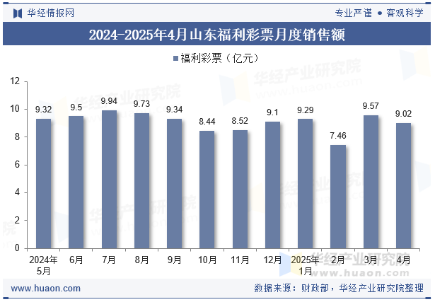2024-2025年4月山东福利彩票月度销售额