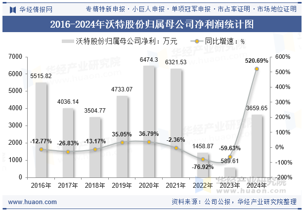 2016-2024年沃特股份归属母公司净利润统计图