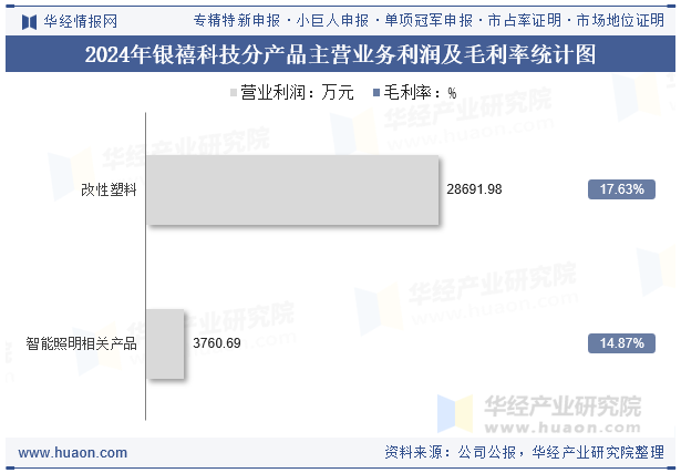 2024年银禧科技分产品主营业务利润及毛利率统计图