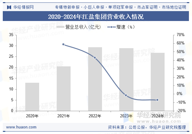 2020-2024年江盐集团营业收入情况