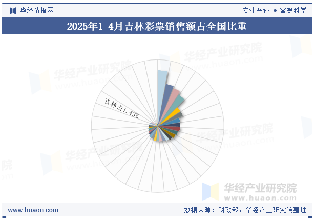 2025年1-4月吉林彩票销售额占全国比重