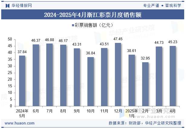 2024-2025年4月浙江彩票月度销售额