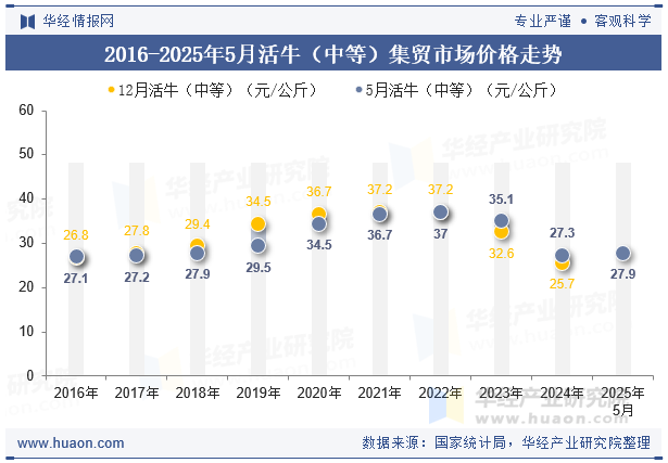 2016-2025年5月活牛（中等）集贸市场价格走势