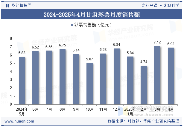 2024-2025年4月甘肃彩票月度销售额