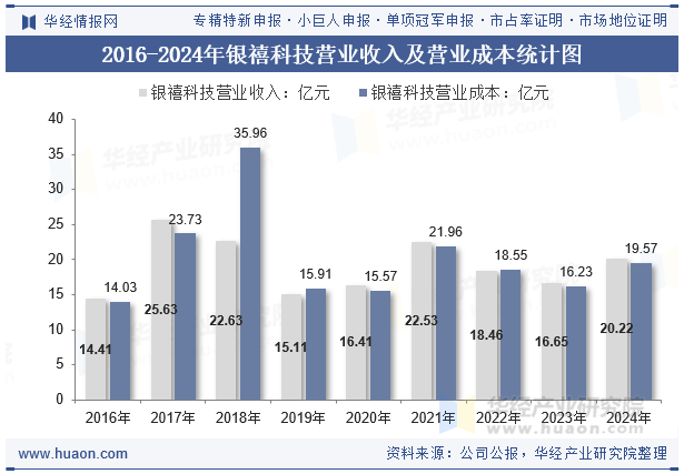 2016-2024年银禧科技营业收入及营业成本统计图