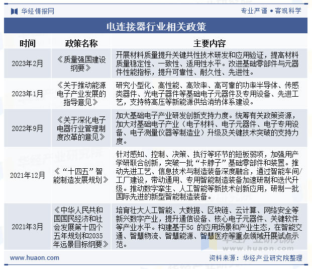 电连接器行业相关政策
