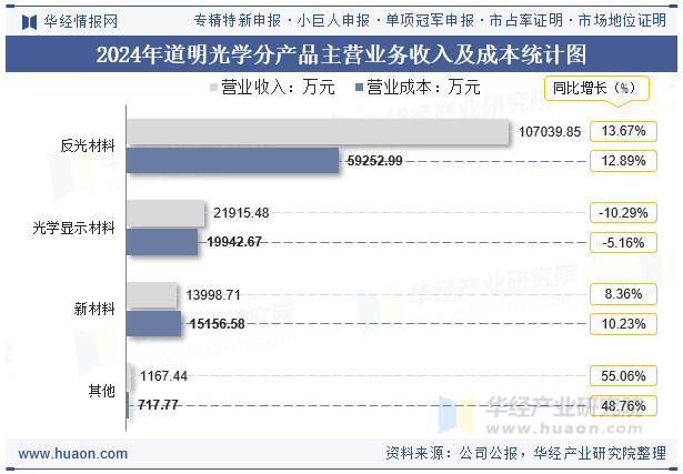 2024年道明光学分产品主营业务收入及成本统计图