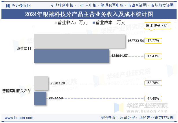 2024年银禧科技分产品主营业务收入及成本统计图