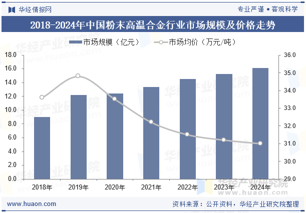 2018-2024年中国粉末高温合金行业市场规模及价格走势