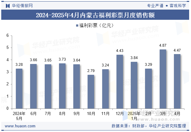 2024-2025年4月内蒙古福利彩票月度销售额
