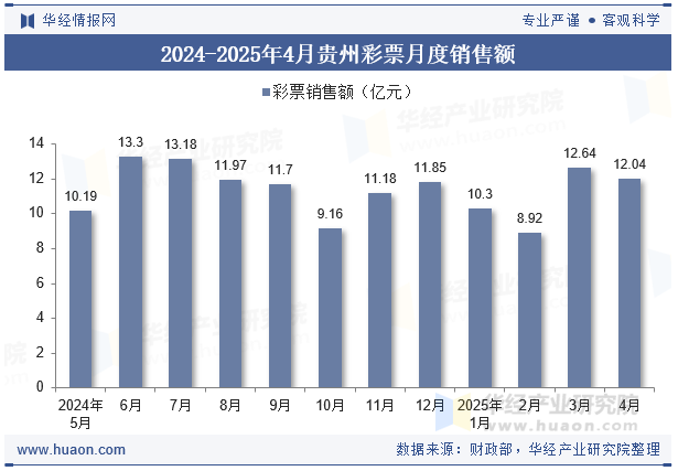 2024-2025年4月贵州彩票月度销售额
