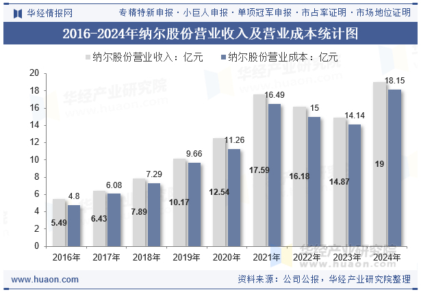 2016-2024年纳尔股份营业收入及营业成本统计图