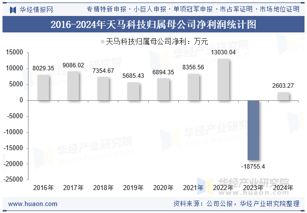 2016-2024年天马科技归属母公司净利润统计图
