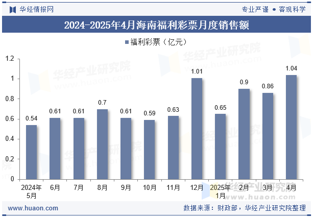 2024-2025年4月海南福利彩票月度销售额