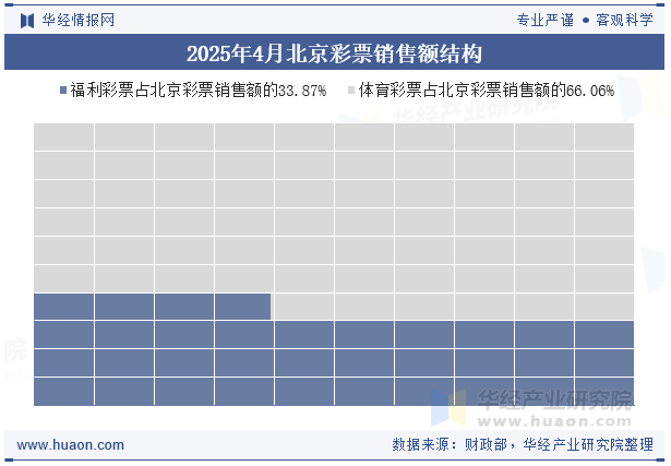 2025年4月北京彩票销售额结构