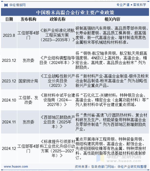 中国粉末高温合金行业主要产业政策