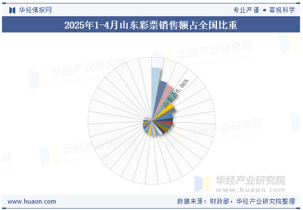 2025年1-4月山东彩票销售额占全国比重