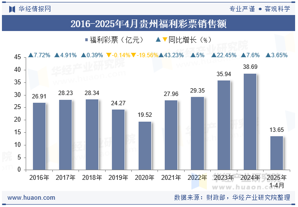 2016-2025年4月贵州福利彩票销售额