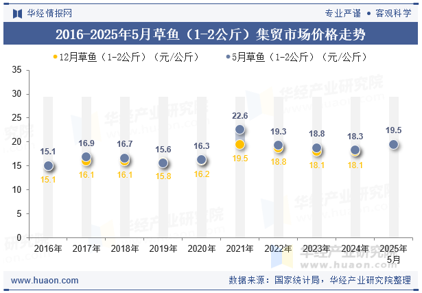 2016-2025年5月草鱼（1-2公斤）集贸市场价格走势