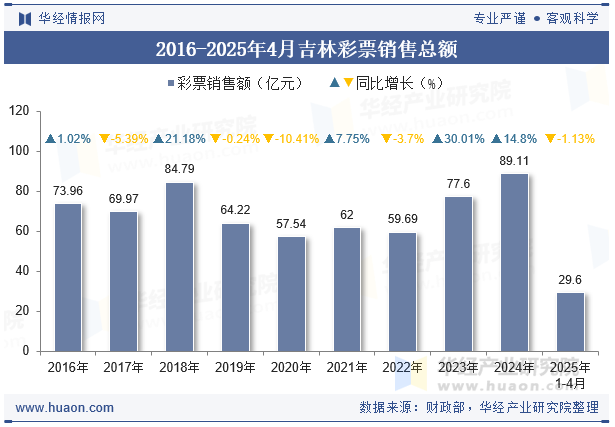 2016-2025年4月吉林彩票销售总额