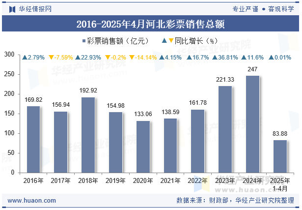 2016-2025年4月河北彩票销售总额