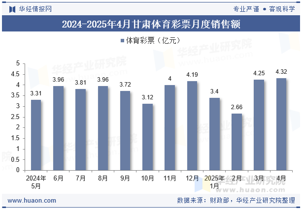 2024-2025年4月甘肃体育彩票月度销售额