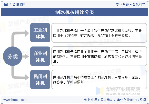制冰机按用途分类