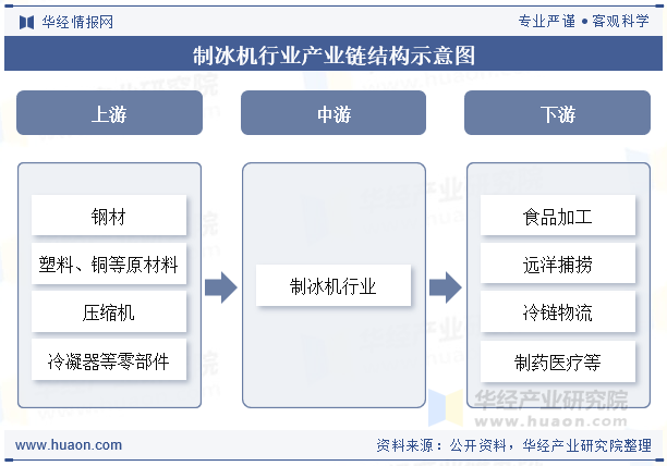 制冰机行业产业链结构示意图