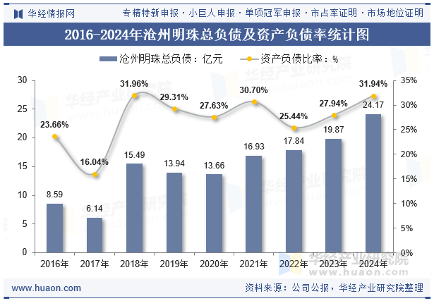 2016-2024年沧州明珠总负债及资产负债率统计图