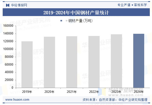 2019-2024年中国钢材产量统计