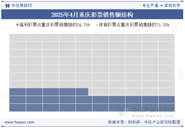 2025年4月重庆彩票销售额结构