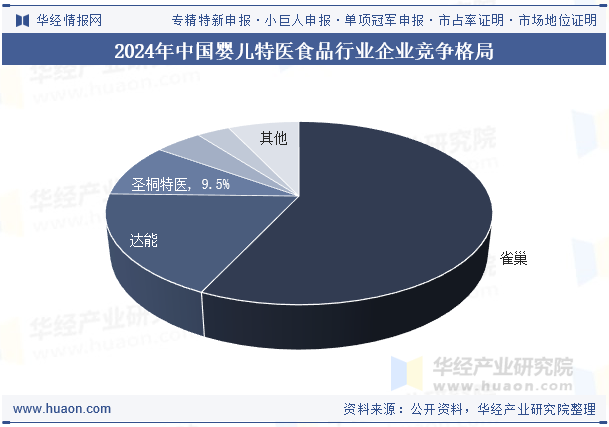 2024年中国婴儿特医食品行业企业竞争格局