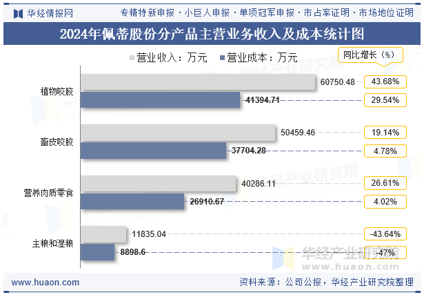2024年佩蒂股份分产品主营业务收入及成本统计图